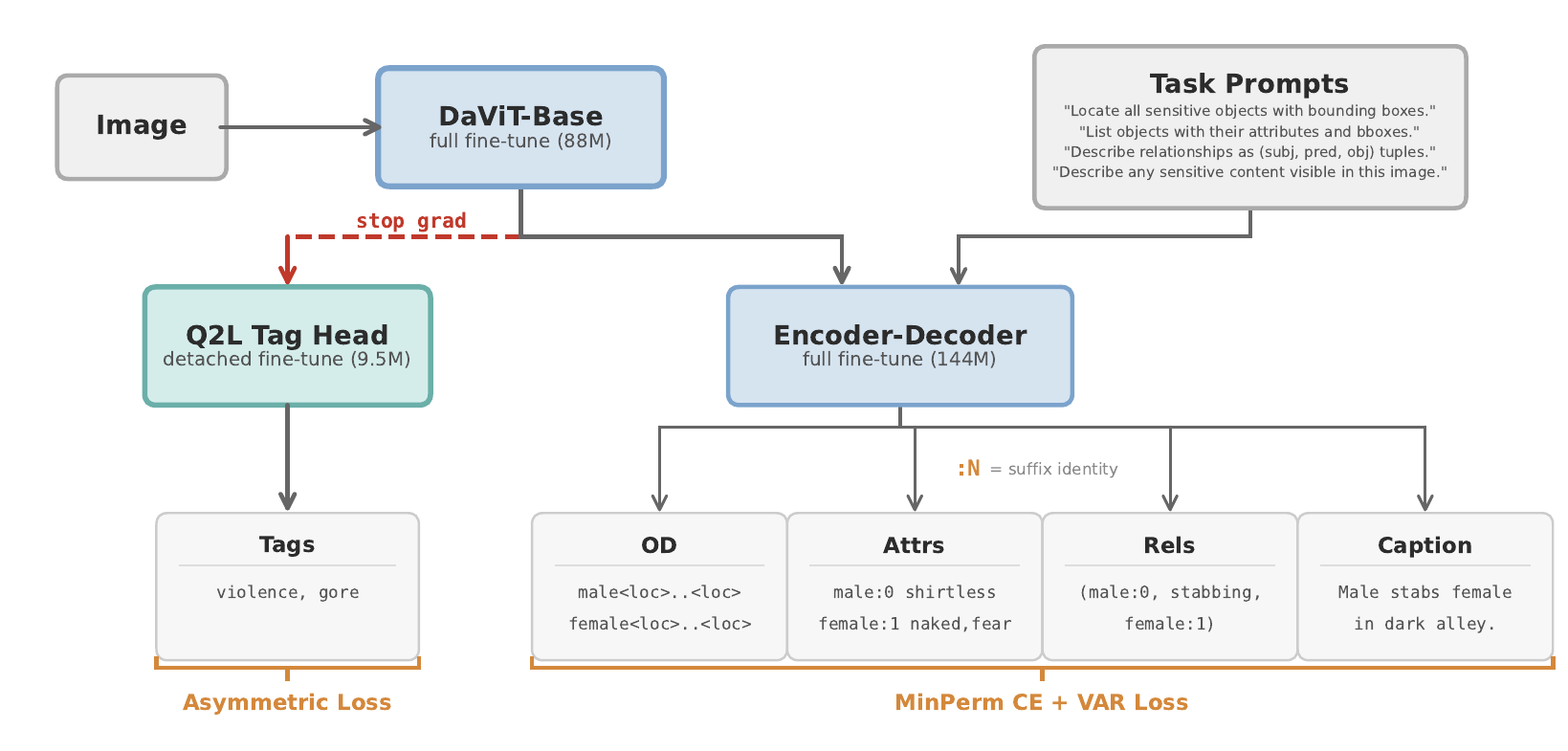 SenBen pipeline. Florence-2 vision-language student trained joint-multi-task on the SenBen training set, with a decoupled Query2Label tag head and the VAR / MinPermCE / Suffix / scheduled-sampling / label-smoothing recipe.