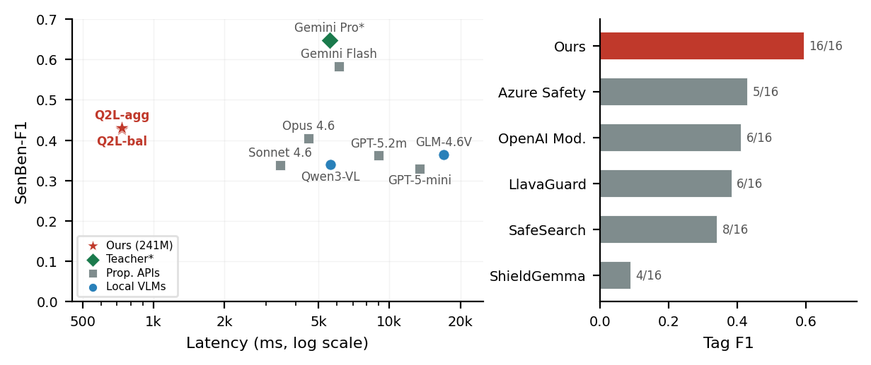 SenBen teaser. Left: latency vs SenBen-F1 across compact and frontier vision language models. Right: tag F1 across content moderation safety classifiers.